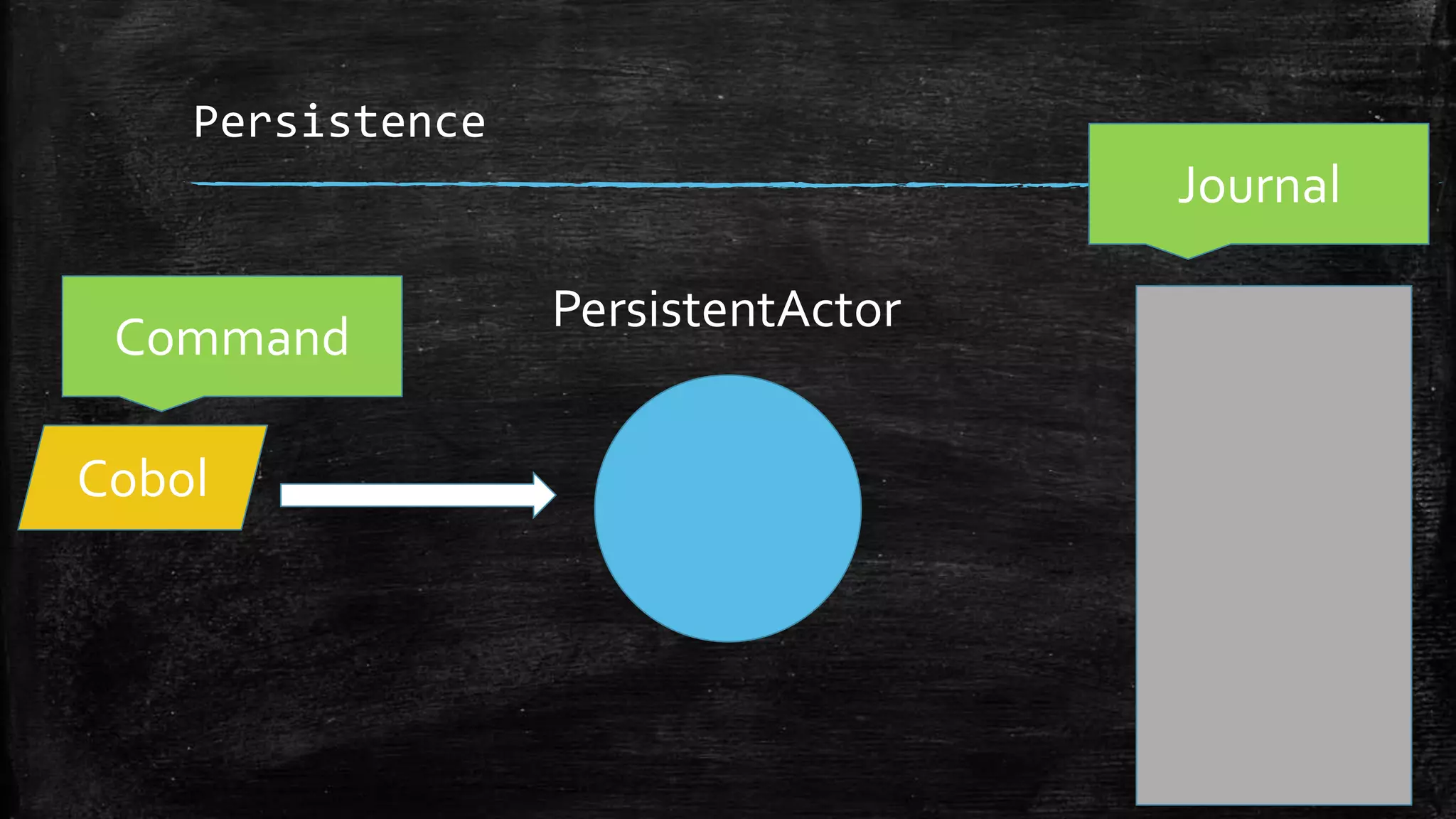Persistence
PersistentActor
Cobol
Command
Journal
 