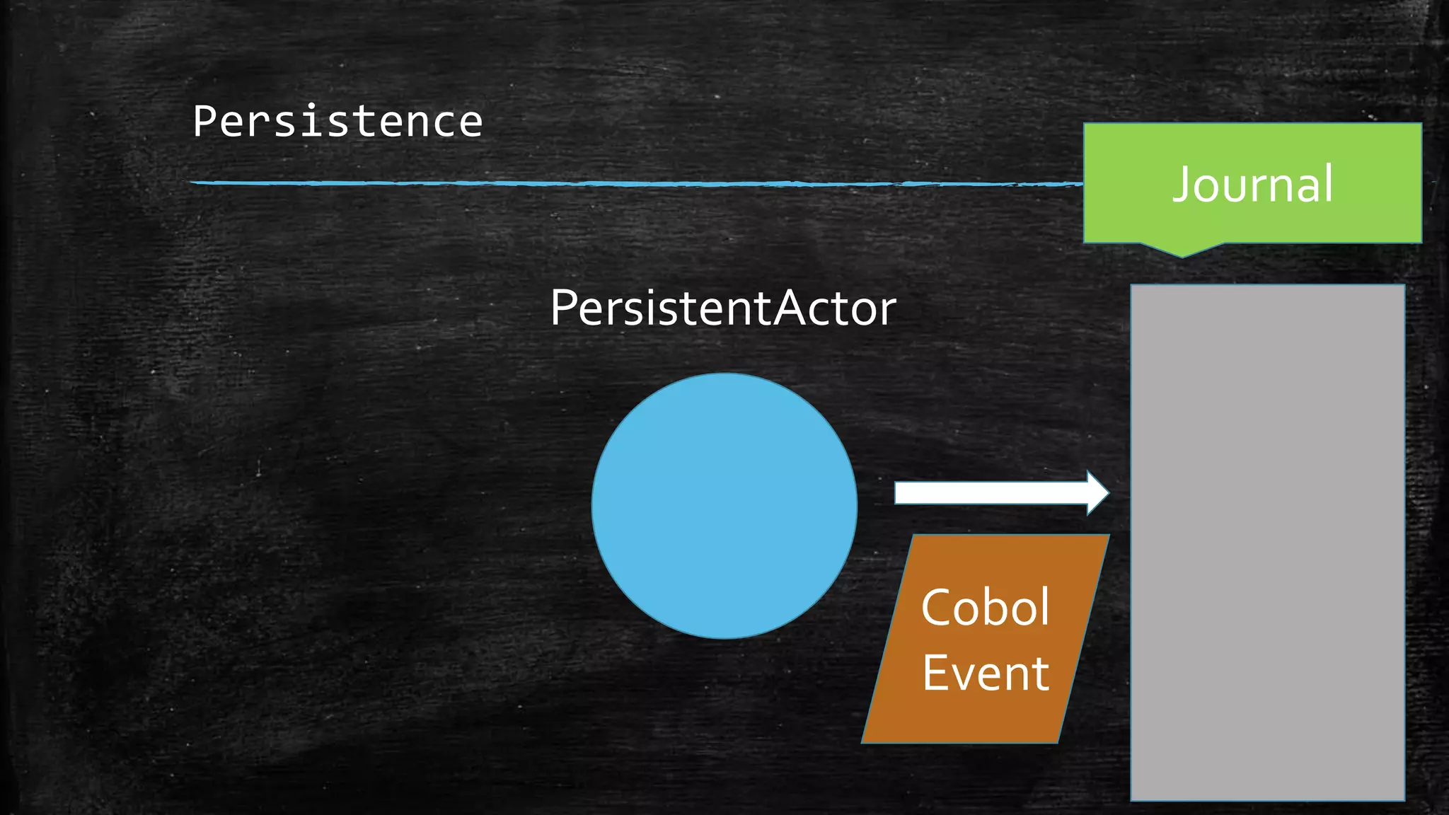 Persistence
Journal
Cobol
Event
PersistentActor
 