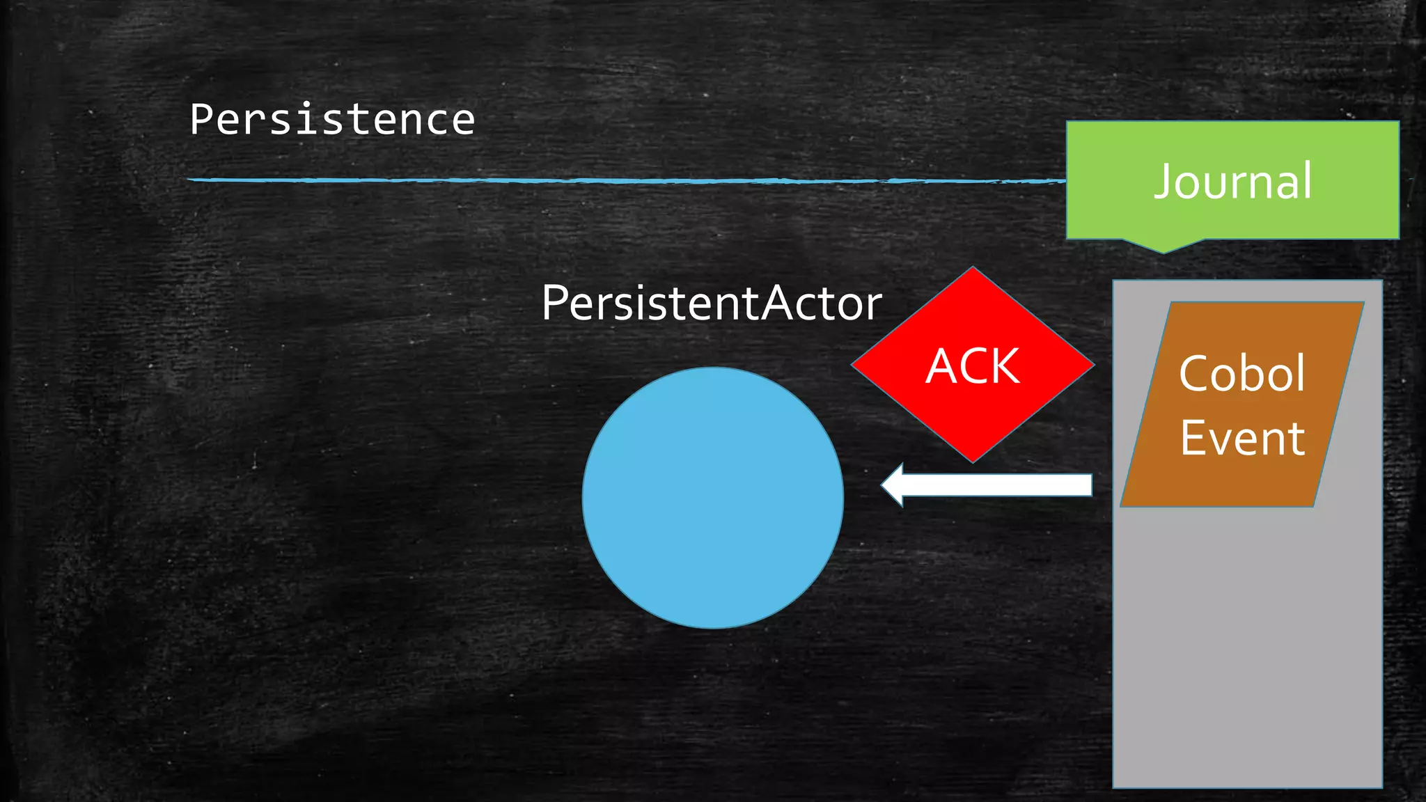 Persistence
Journal
ACK
PersistentActor
Cobol
Event
 