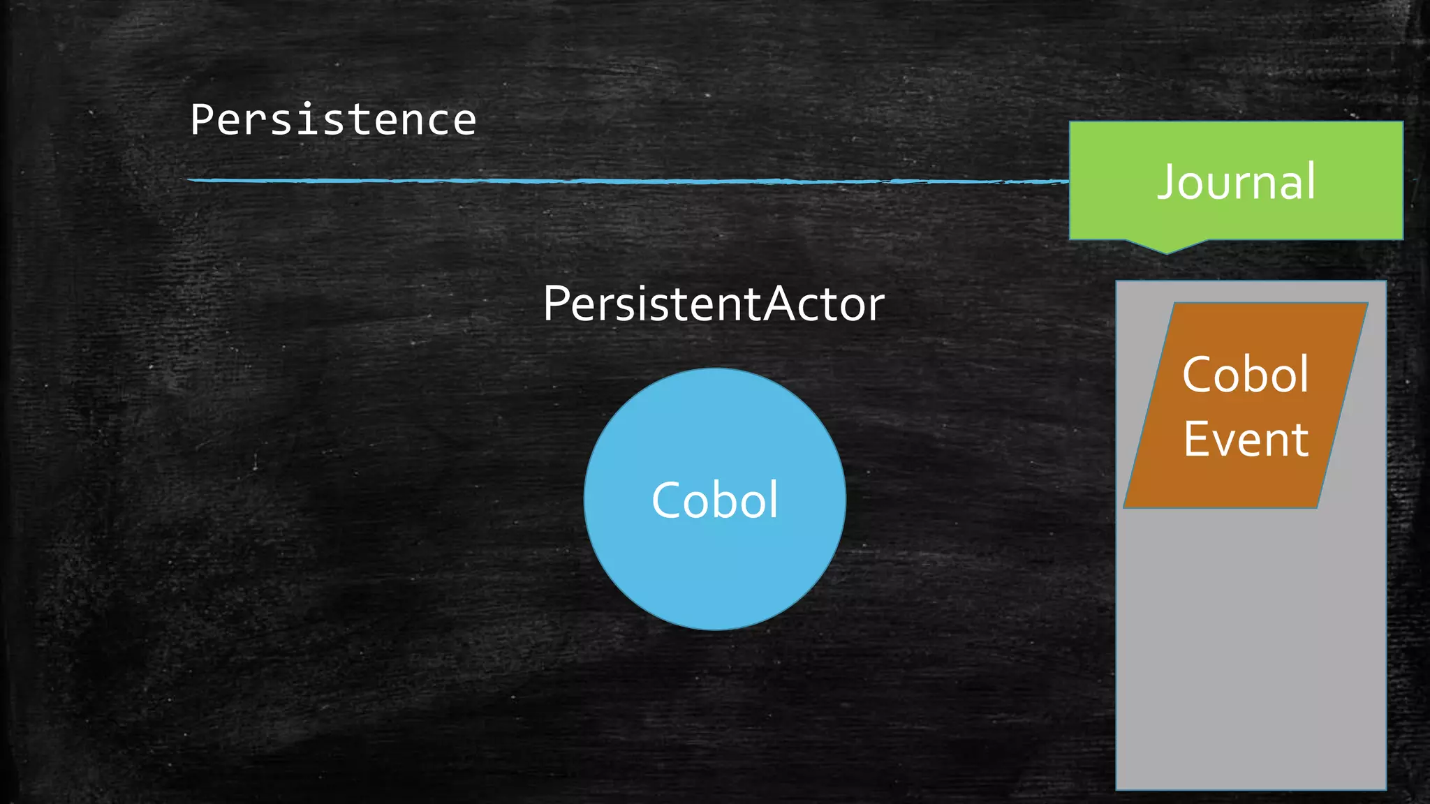 Persistence
Cobol
Journal
Cobol
Event
PersistentActor
 