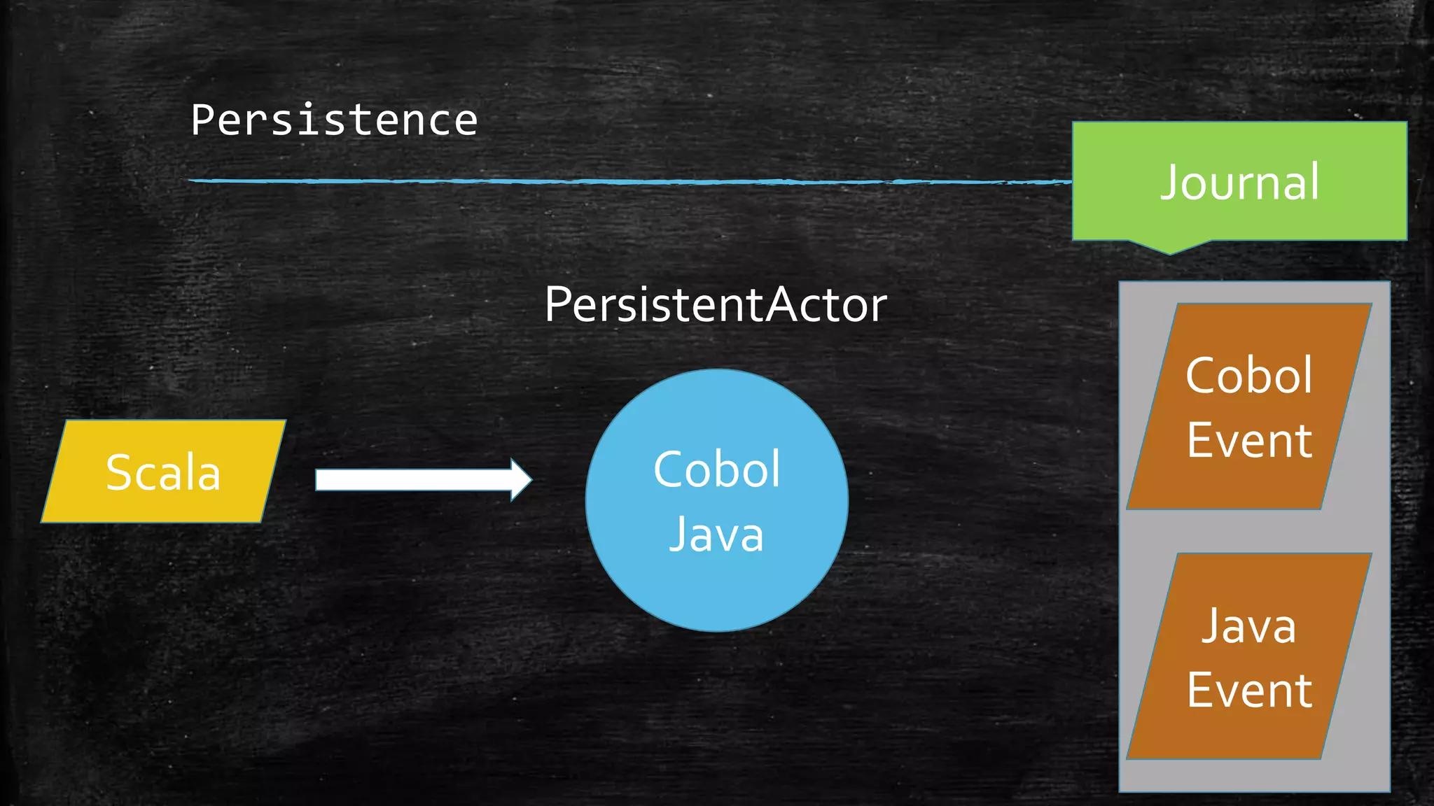 Persistence
Cobol
Java
Journal
Cobol
Event
PersistentActor
Java
Event
Scala
 