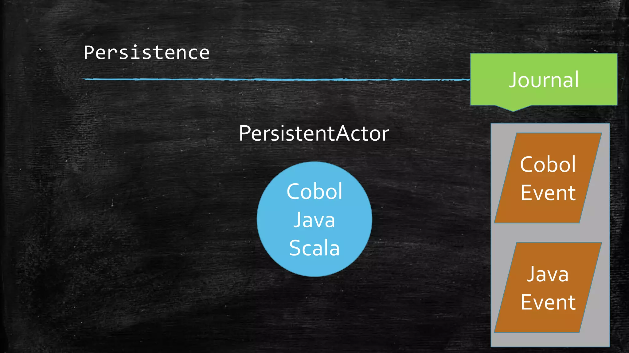 Persistence
Cobol
Java
Scala
Journal
Cobol
Event
PersistentActor
Java
Event
 
