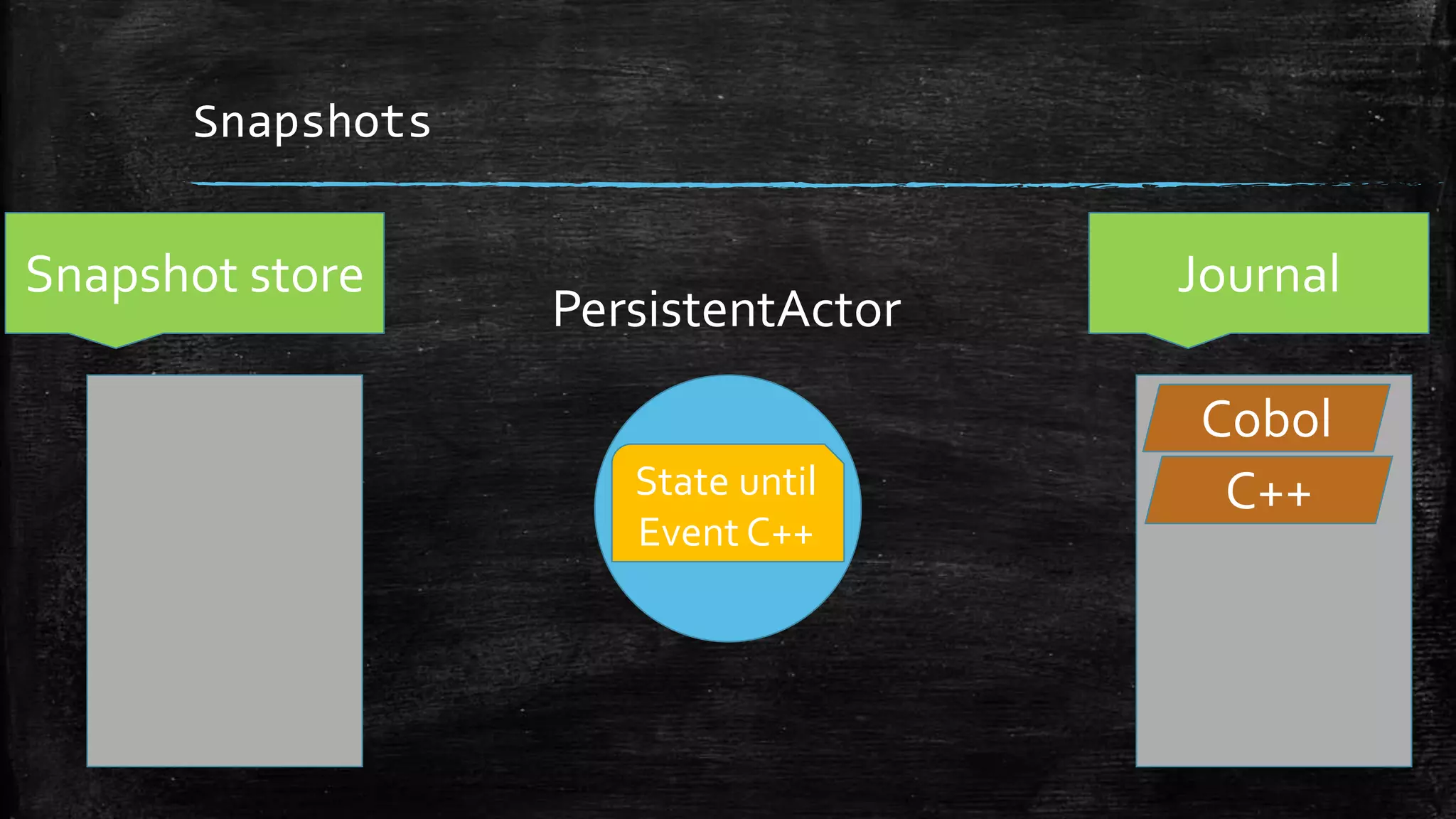 Snapshots
Journal
PersistentActor
Snapshot store
State until
Event C++
C++
Cobol
 