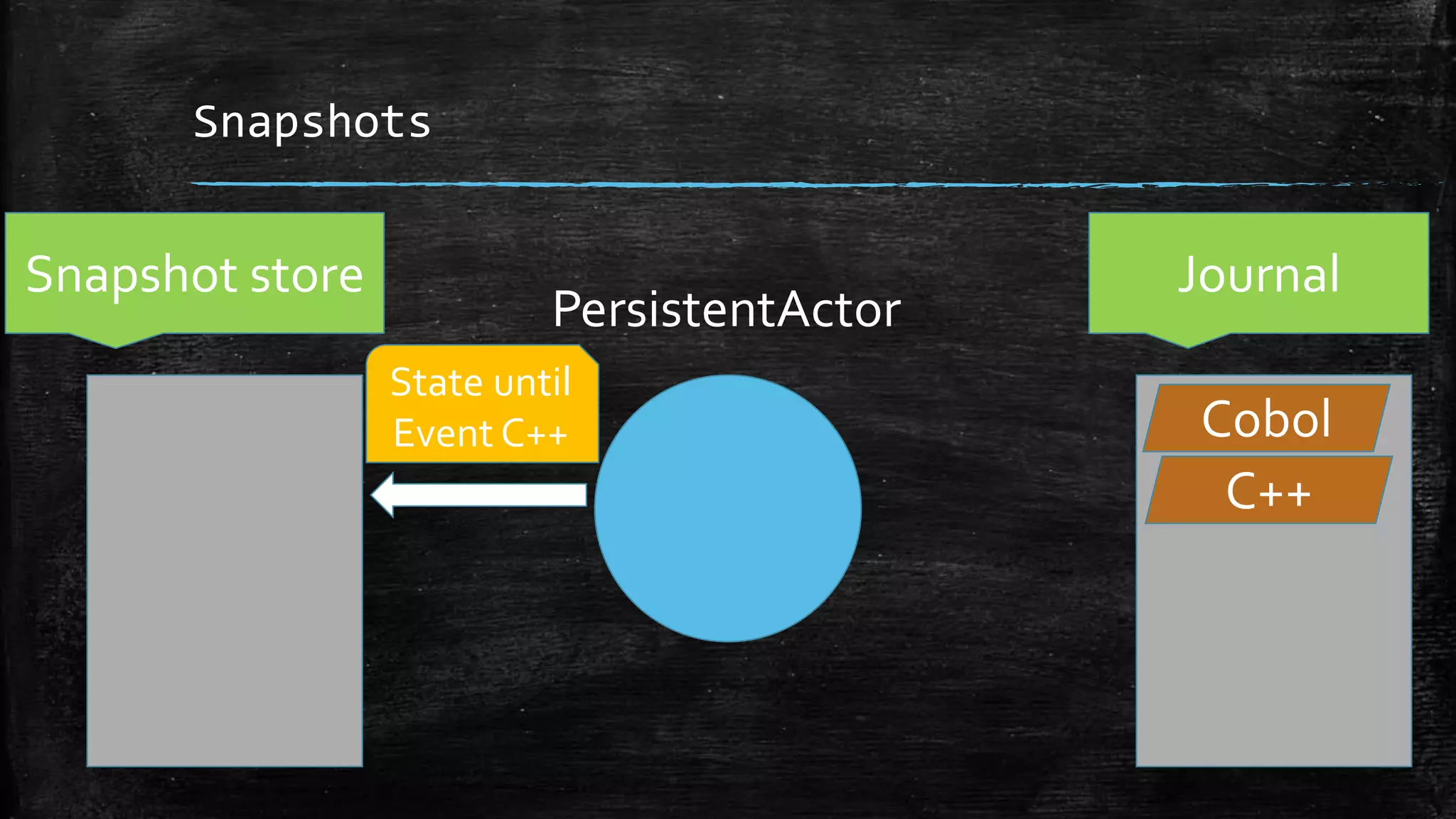 Snapshots
Journal
PersistentActor
Snapshot store
State until
Event C++
C++
Cobol
 