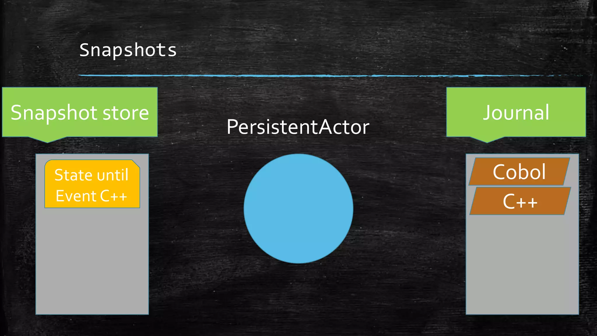 Snapshots
Journal
PersistentActor
Snapshot store
State until
Event C++ C++
Cobol
 
