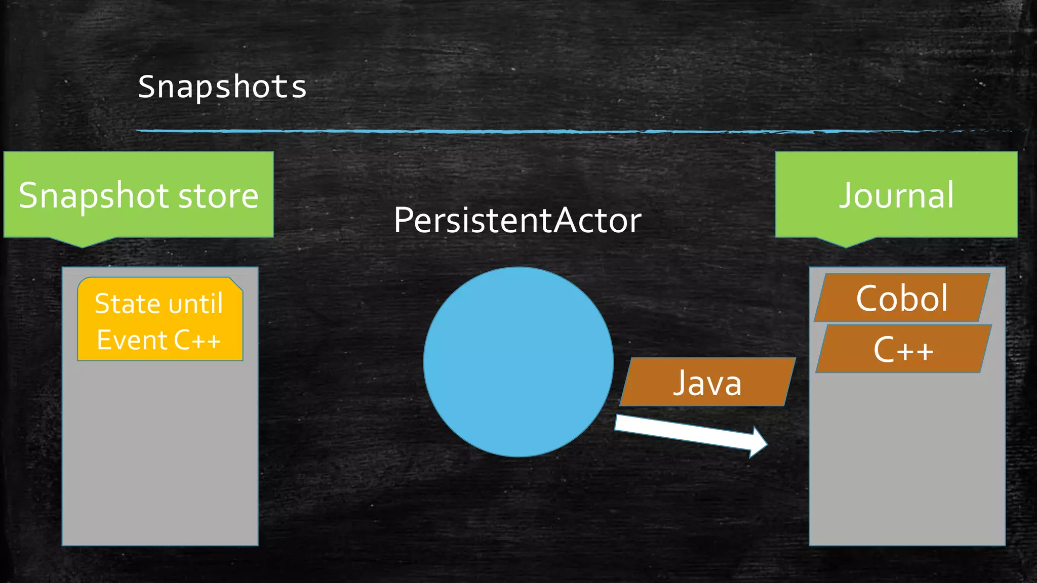 Snapshots
Journal
PersistentActor
Snapshot store
State until
Event C++
Java
C++
Cobol
 