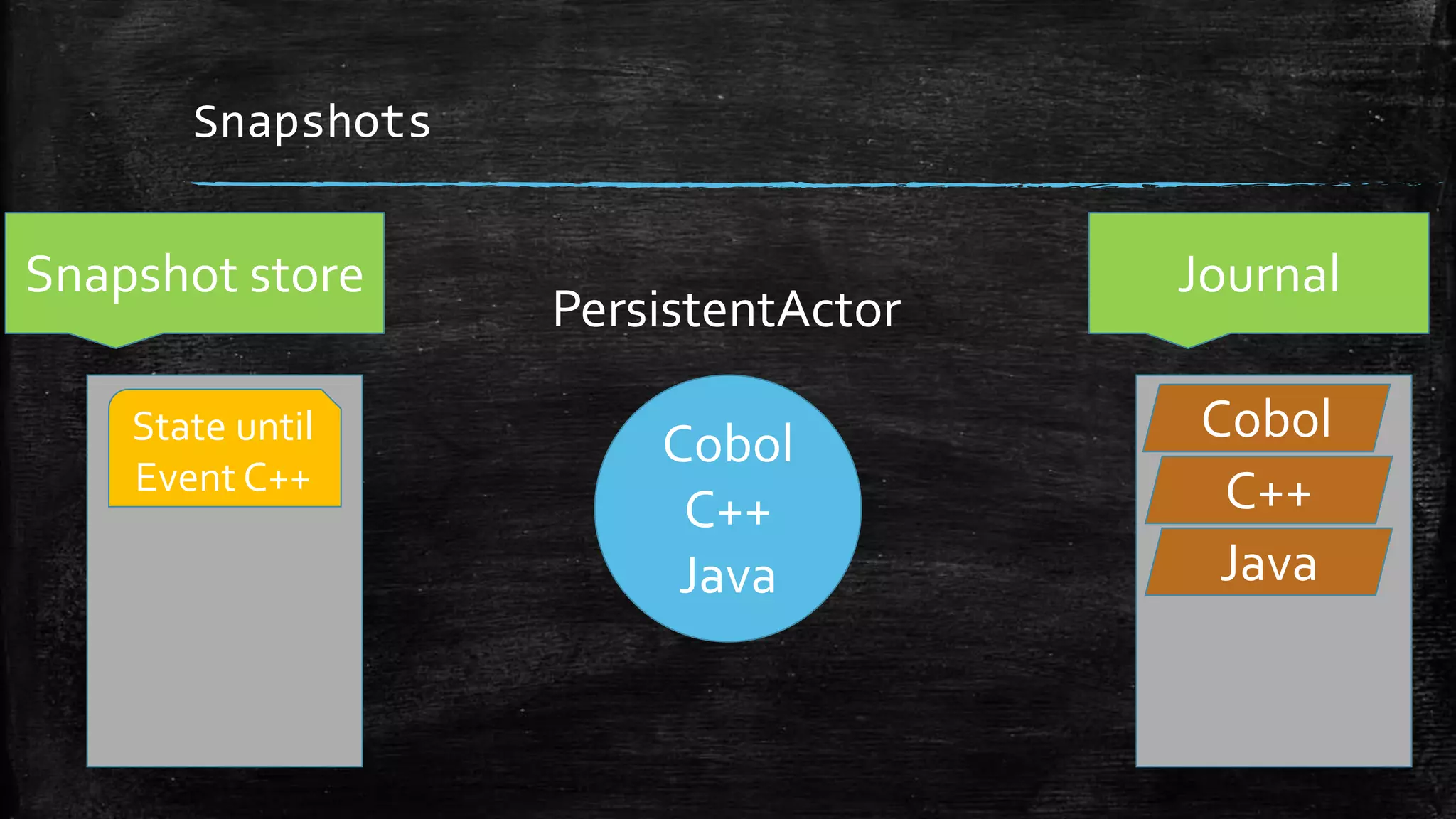 Snapshots
Cobol
C++
Java
Journal
PersistentActor
Snapshot store
State until
Event C++ C++
Cobol
Java
 