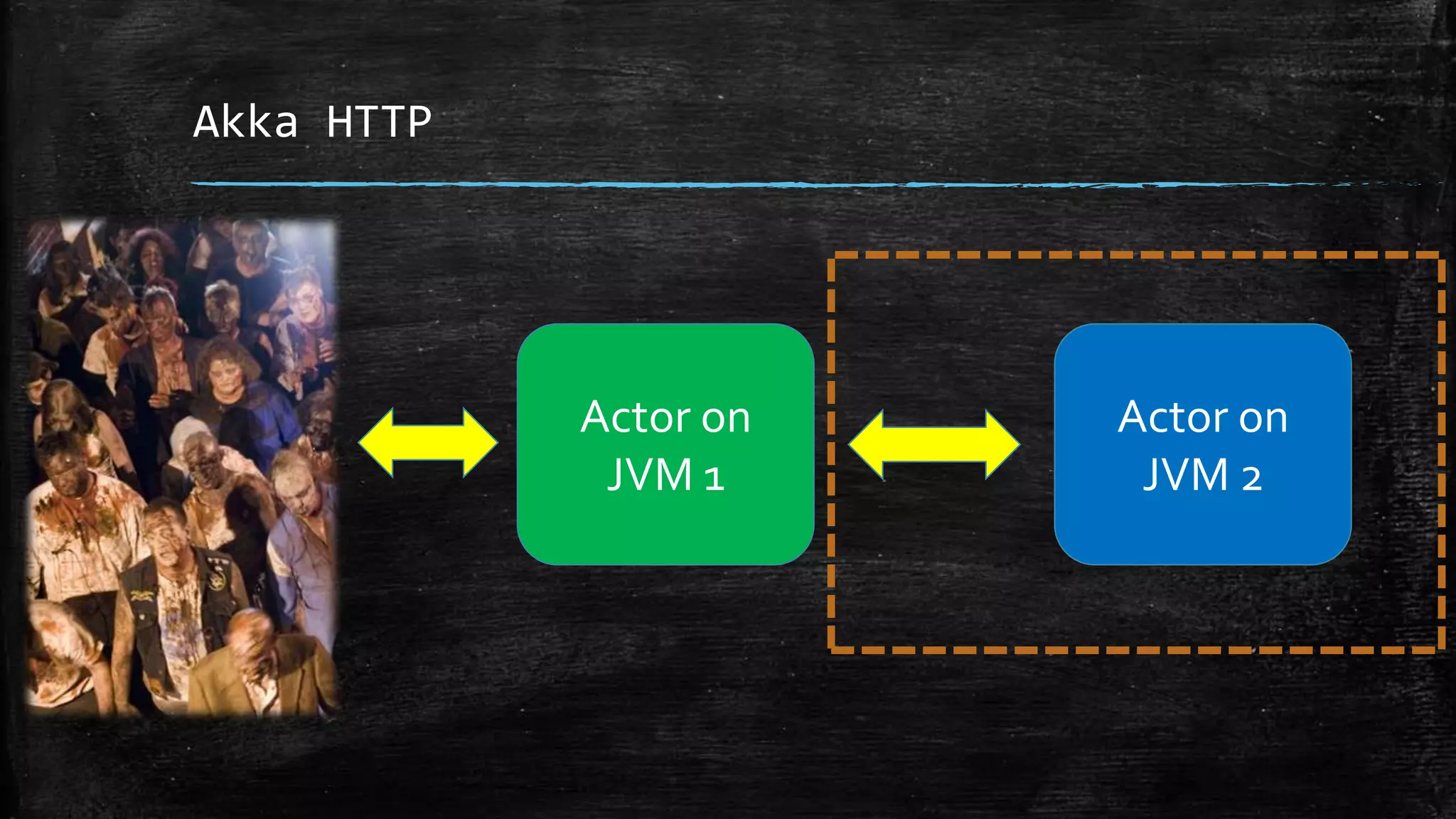 Akka HTTP
Actor on
JVM 1
Actor on
JVM 2
 