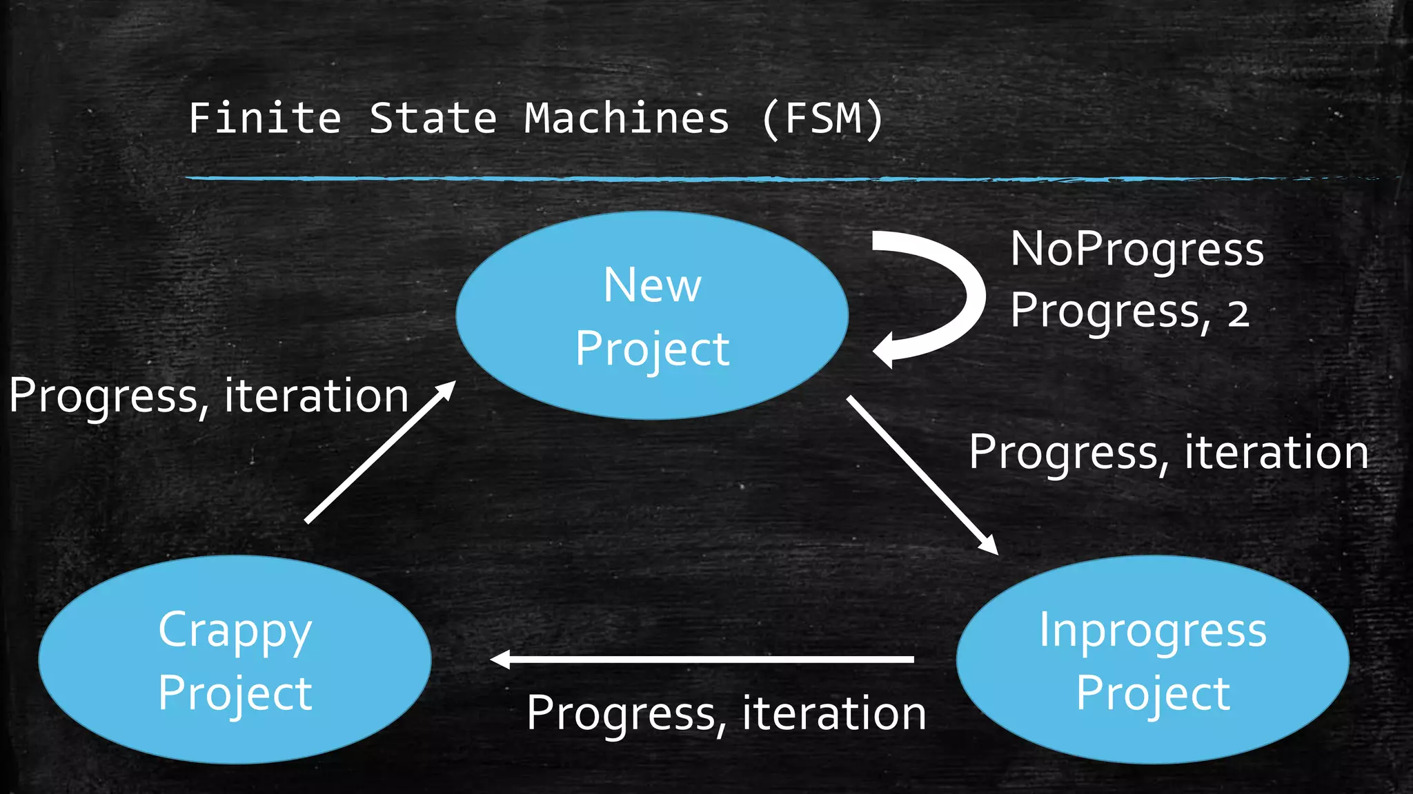 Finite State Machines (FSM)
Inprogress
Project
Crappy
Project
New
Project
Progress, iteration
Progress, iteration
Progress, iteration
NoProgress
Progress, 2
 
