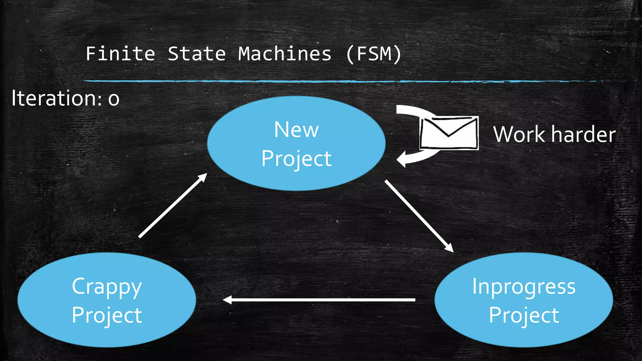 Finite State Machines (FSM)
Inprogress
Project
Crappy
Project
New
Project
Work harder
Iteration: 0
 