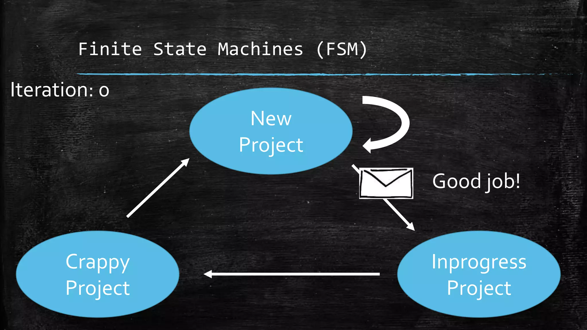 Finite State Machines (FSM)
Inprogress
Project
Crappy
Project
New
Project
Good job!
Iteration: 0
 
