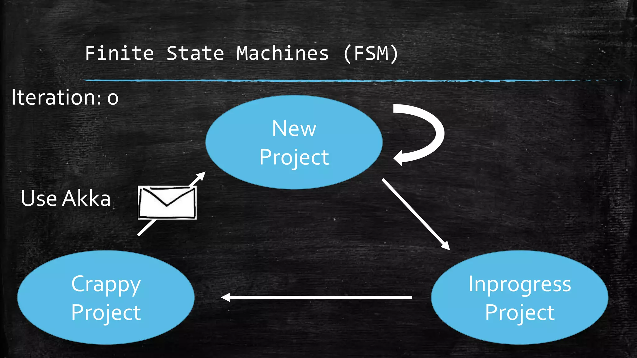 Finite State Machines (FSM)
Inprogress
Project
Crappy
Project
New
Project
Use Akka
Iteration: 0
 