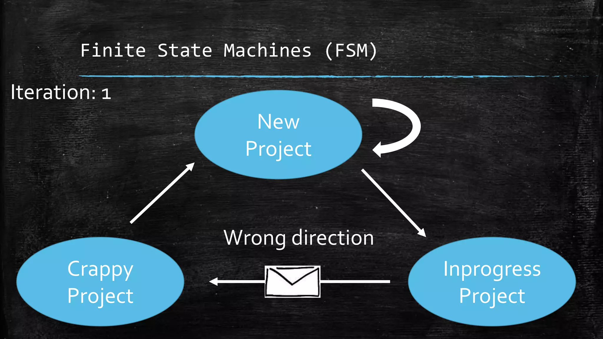 Finite State Machines (FSM)
Inprogress
Project
Crappy
Project
New
Project
Wrong direction
Iteration: 1
 