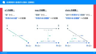 　
© Chatwork
of の役割：
"値" から ...
"作用のある値" への変換
map の役割：
"関数" から ...
"作用のある関数" への変換
chain の役割：
"途中で作用をもつ関数" から ...
"作用のある関数" への変換
map(f): (_: M<A>) => M<B>
f: (_: A) => B
9
各演算群の直感的な意味 (図解版)
X A B
M<A> M<B>
map
M<X>
of: (_: X) => M<X>
M<A> M<B>
chain(kf): (_: M<A>) => M<B>
kf: (_: A) => M<B>
A
chain
 