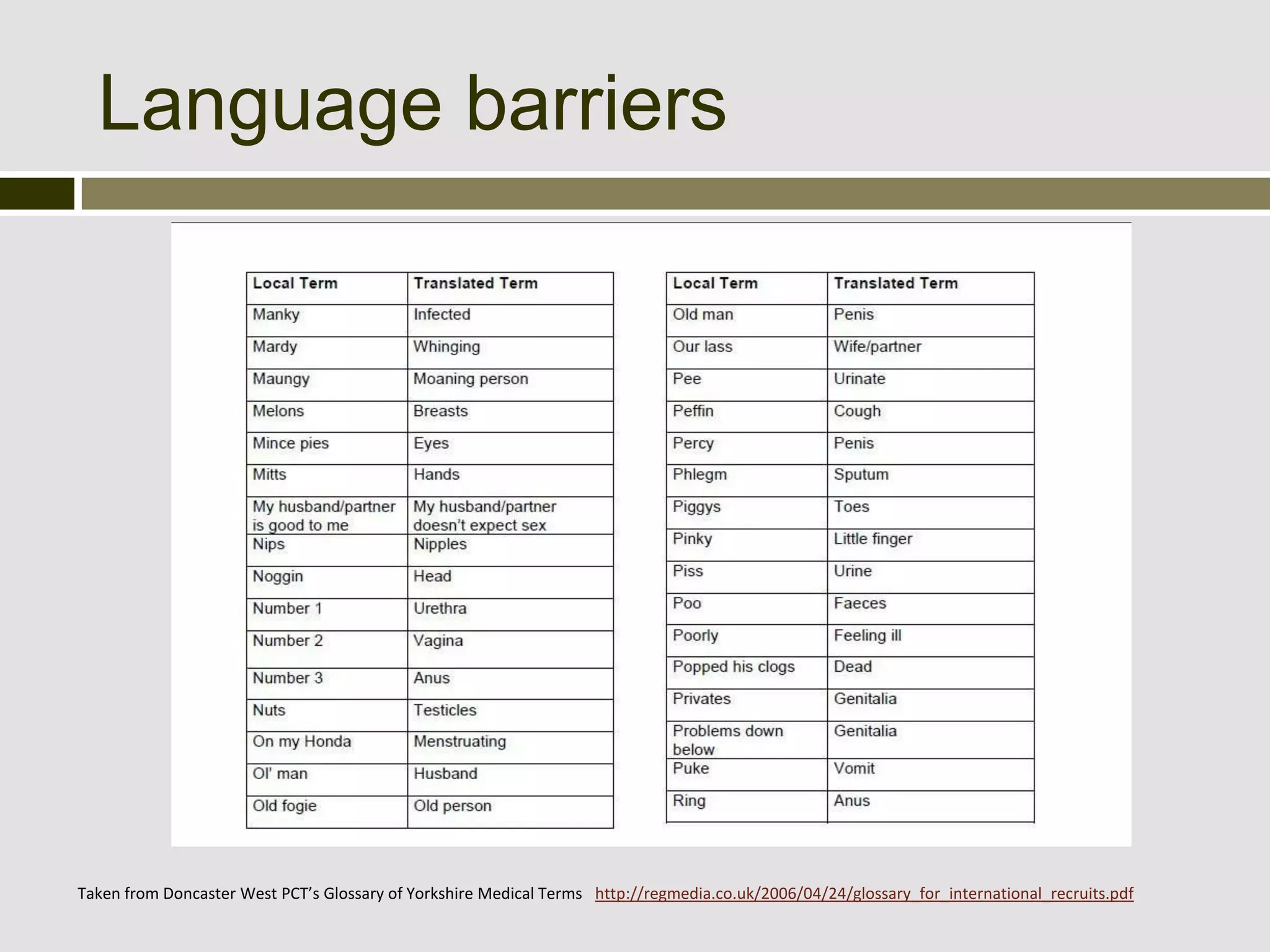 Language barriers




Taken from Doncaster West PCT’s Glossary of Yorkshire Medical Terms http://regmedia.co.uk/2006/04/24/glossary_for_international_recruits.pdf
 