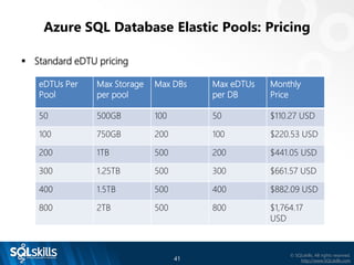 Azure SQL Database Introduction by Tim Radney | PDF