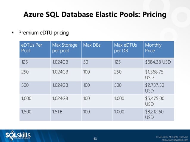Azure SQL Database Introduction by Tim Radney | PPT