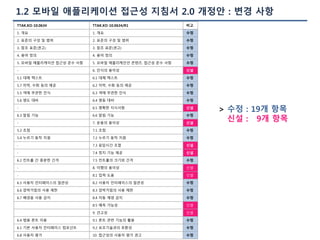 1.2 모바일 애플리케이션 접근성 지침서 2.0 개정안 : 변경 사항
TTAK.KO-10.0634 TTAK.KO-10.0634/R1 비고
1. 개요 1. 개요 수정
2. 표준의 구성 및 범위 2. 표준의 구성 및 범위 수정
3. 참조 표준(권고) 3. 참조 표준(권고) 수정
4. 용어 정의 4. 용어 정의 수정
5. 모바일 애플리케이션 접근성 준수 사항 5. 모바일 애플리케인션 콘텐츠, 접근성 준수 사항 수정
- 6. 인식의 용이성 신설
5.1 대체 텍스트 6.1 대체 텍스트 수정
5.7 자막, 수화 등의 제공 6.2 자막, 수화 등의 제공 수정
5.5 색에 무관한 인식 6.3 색에 무관한 인식 수정
5.6 명도 대비 6.4 명동 대비 수정
- 6.5 명확한 지시사항 신설
6.3 알림 기능 6.6 알림 기능 수정
- 7. 운용의 용이성 신설
5.2 초점 7.1 초점 수정
5.4 누르기 동작 지원 7.2 누르기 동작 지원 수정
- 7.3 응답시간 조절 신설
- 7.4 정지 기능 제공 신설
6.2 컨트롤 간 충분한 간격 7.5 컨트롤의 크기와 간격 수정
- 8. 이행의 용이성 신설
- 8.1 입력 도움 신설
6.5 사용자 인터페이스의 일관성 8.2 사용자 인터페이스의 일관성 수정
6.6 깜박거림의 사용 제한 8.3 깜박거림의 사용 제한 수정
6.7 배경음 사용 금지 8.4 자동 재생 금지 수정
8.5 예측 가능성 신설
9. 견고성 신설
6.4 범용 폰트 이용 9.1 폰트 관련 기능의 활용 수정
6.1 기본 사용자 인터페이스 컴포넌트 9.2 보조기술과의 호환성 수정
6.8 사용자 평가 10. 접근성의 사용자 평가 권고 수정
> 수정 : 19개 항목
신설 : 9개 항목
 