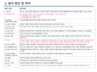 2. 용어 정의 및 약어
용어 / 약어 용어 정의
4.1 접근성 장애인, 고령자 등을 포함한 모든 사람이 모바일 기기를 사용하여 모바일 애플리케이션 콘텐츠를 이용할 수 있는 가능성
4.2 모바일 기기 입력 및 출력 기능이 있고 무선 인터넷 서비스를 사용할 수 있는 휴대폰 기기
가. 운영체제를 갖는 모바일 전화기
나. 운영체제를 갖는 태블릿 기기
4.3 모바일
애플리케이션 콘텐츠
모바일 플랫폼 개발 언어로 제작된 응용 프로그램 및 콘텐츠
4.4 서비스 제공자 모바일 기기를 이용하여 콘텐츠 및 서비스를 제공하는 공공기관 및 사업자
4.5 무리한 부담
(Undue Burden)
현재 가능한 기술 수준과 적절한 비용으로 실현시킬 수 있는 정도 이상의 노력을 요구함
4.6 보조 기술 장애인의 신체적•인지적 기능을 증진, 보완, 향상 시키기 위하여 사용하는 기기, 장비의 일부분, 시스템 또는 소프트웨어
4.7 대체 텍스트 이미지의 표현 또는 이미지를 설명하는 텍스트
4.8 명도 대비 화면의 배경색과 사용자 인터페이스 컴포넌트 및 텍스트를 표시하는 데에 사용되는 전경색 사이의 명도 차이의 비율
(contrast)
4.9 초점 화면상의 선택된 사용자 인터페이스 컴포넌트의 내용을 화면 낭독 프로그램 등의 보조기술을 통해 이용할 수 있도록 도와주
는 기능. 선택된 사용자 인터페이스 컴포넌트는 초점이 적용되고, 초점은 화면상에서 테두리나 하이라이트로 표시됨
4.10 누르기 동작 화면상의 사용자 인터페이스 컴포넌트를 손가락 끝으로 접촉하여 만지거나 (touch) 가볍게 두드리는(tap) 동작
4.11 컨트롤(control) 버튼 또는 위젯과 같이 사용자 인터페이스 화면에서 누르기 동작으로 기능을 활성화 시키는 사용자 인터페이스 컴포넌트
4.12 폰트 관련 기능 운영체제에 내장되어 확대/축소, 기울임, 색변환, 음영 등의 변형 형태가 제공되어 보조기술(스크린리더 등)이 처리할 수 있
는 기능
4.13 기본 사용자
인터페이스 컴포넌트
사용자 인터페이스 구성에 사용되는 표준•도구(대화상자, 버튼과 체크박스, 타이들바 등)
4.14 팝업 사용자의 동작에 의하여 문맥에 따라 나타나는 정보
4.15 팬 손가락을 댄 후, 손을 떼지 않고 계속적으로 끄는(Drag) 움직임
4.16 지시 사항 사용자 인터페이스에서 무엇을 하거나 사용하는데 필요한 자세한 설명
4.17 객체 사용자 인터페이스에서 시스템의 구성 요소가 아이콘과 같은 화면상에서 표시되는 가시적 실체에 의해 표현되는 것
 