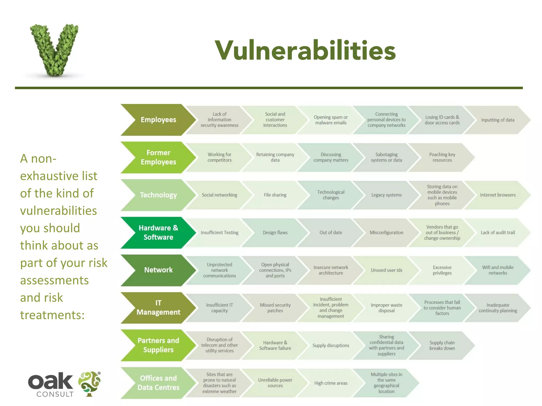 Vulnerabilities
A non-
exhaustive list
of the kind of
vulnerabilities
you should
think about as
part of your risk
assessments
and risk
treatments:
 
