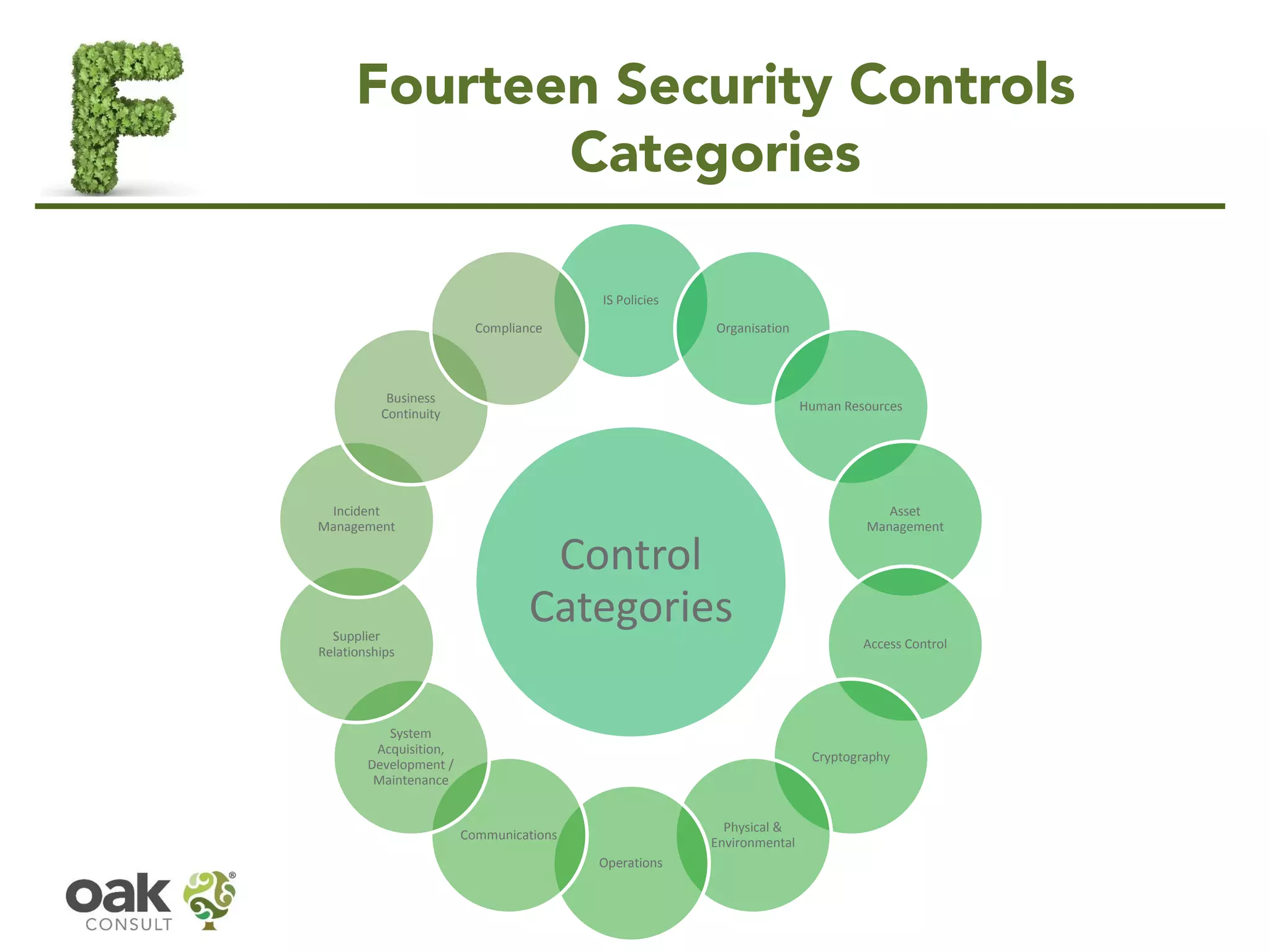 Fourteen Security Controls
Categories
Control
Categories
IS Policies
Organisation
Human Resources
Asset
Management
Access Control
Cryptography
Physical &
Environmental
Operations
Communications
System
Acquisition,
Development /
Maintenance
Supplier
Relationships
Incident
Management
Business
Continuity
Compliance
 