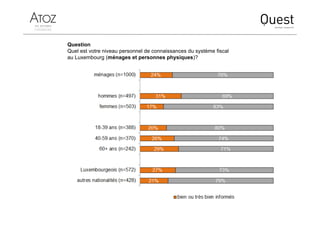 Question
Quel est votre niveau personnel de connaissances du système fiscal
au Luxembourg (ménages et personnes physiques)?
 