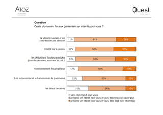 Question
Quels domaines fiscaux présentent un intérêt pour vous ?
 