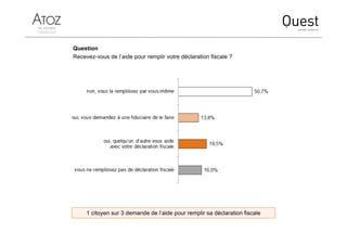 Question
Recevez-vous de l’aide pour remplir votre déclaration fiscale ?
1 citoyen sur 3 demande de l’aide pour remplir sa déclaration fiscale
 
