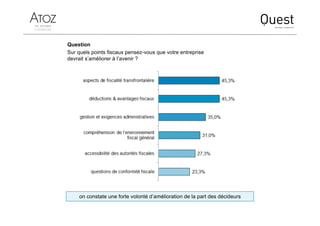 Question
Sur quels points fiscaux pensez-vous que votre entreprise
devrait s’améliorer à l’avenir ?
on constate une forte volonté d’amélioration de la part des décideurs
 