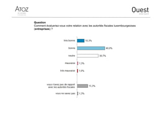 Question
Comment évalueriez-vous votre relation avec les autorités fiscales luxembourgeoises
(entreprises) ?
 