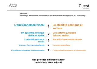 Des priorités différentes pour
renforcer la compétitivité
Question
Quel degré d’importance accorderiez-vous aux aspects de la compétitivité du Luxembourg ?
L’environnement fiscal
Un système juridique
fiable et stable
La stabilité politique et
sociale
Une main d’œuvre multiculturelle
L’infrastructure informatique et de communication
La stabilité politique et
sociale
Un système juridique
fiable et stable
Une main d’œuvre multiculturelle
L’environnement fiscal
L’infrastructure informatique et de communication
1
2
3
4
5
 