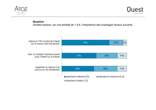 Question
Veuillez évaluer, sur une échelle de 1 à 6, lʼimportance des avantages ﬁscaux suivants.
 