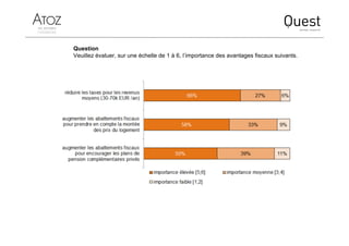 Question
Veuillez évaluer, sur une échelle de 1 à 6, l’importance des avantages fiscaux suivants.
 