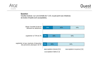 Question
Veuillez évaluer, sur une échelle de 1 à 6, à quel point ces initiatives
de levée d’impôts sont acceptables.
 