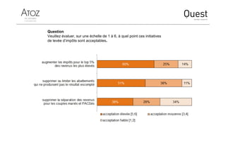 Question
Veuillez évaluer, sur une échelle de 1 à 6, à quel point ces initiatives
de levée d’impôts sont acceptables.
 