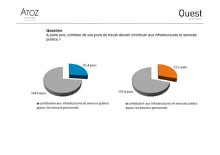 Question
A votre avis, combien de vos jours de travail devrait contribuer aux infrastructures et services
publics ?
 