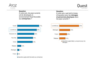 Question
A votre avis, quel est le niveau
d'imposition pour les ménages
et personnes physiques dans
les pays suivants ?
Question
A votre avis, les pays suivants
ont-ils développé un
environnement fiscal favorable
aux entreprises ?
 
