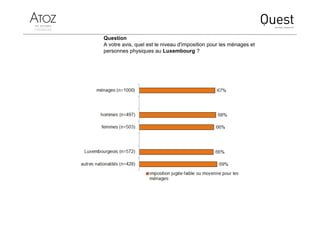 Question
A votre avis, quel est le niveau d'imposition pour les ménages et
personnes physiques au Luxembourg ?
 