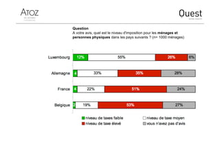 Question
A votre avis, quel est le niveau d'imposition pour les ménages et
personnes physiques dans les pays suivants ? (n= 1000 ménages)
 