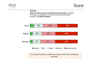 Question
Quel est votre niveau de connaissance personnel du système
fiscal pour les ménages et individus dans les pays étrangers
suivants ? (n=1000 ménages)
Les citoyens évaluent un contexte sur base un niveau de connaissance
très faible.
 