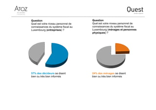 Question
Quel est votre niveau personnel de
connaissances du système fiscal au
Luxembourg (entreprises) ?
Question
Quel est votre niveau personnel de
connaissances du système fiscal au
Luxembourg (ménages et personnes
physiques) ?
57% des décideurs se disent
bien ou très bien informés
24% des ménages se disent
bien ou très bien informés
 