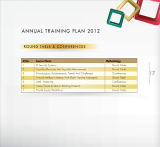 A N N UA L T R A I N I N G P L A N 2 0 1 2


 R O U N D TA B L E & C O N F E R E N C E S


Sl No.   Course Name                                             Methodology
1        IT Security Systems                                         Round Table
2        Liquidity Measures And Liquidity Measurement                Round Table
3        Emiratization, Achievements, Trends And Challenges          Conferences            17
4        Annual Interface Meeting With Bank Training Managers.       Round Table
5        SME Financing                                               Conferences
6        Future Trends In Islamic Banking Products                   Round Table
7        Private Equity Workshop                                     Round Table




                                                                                   Return to Index
 