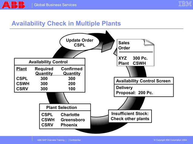 sap ATP sap ATP sap ATP sap ATP sap ATP.ppt | Logistics | Business