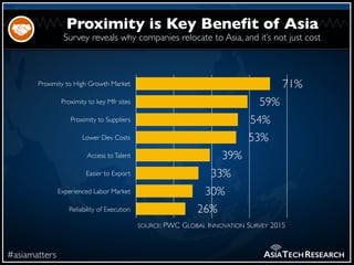 Survey reveals why companies relocate to Asia, and it’s not just cost
#asiamatters
Proximity is Key Benefit of Asia
ASIATE...
