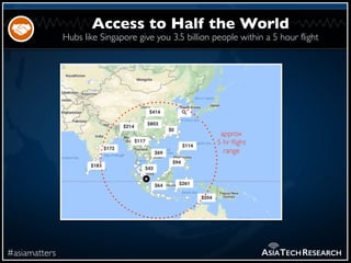 Hubs like Singapore give you 3.5 billion people within a 5 hour flight
#asiamatters
Access to Half the World
ASIATECHRESEA...