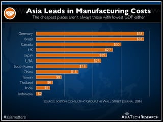 The cheapest places aren’t always those with lowest GDP either
#asiamatters
Asia Leads in Manufacturing Costs
ASIATECHRESE...
