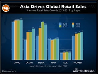 % Annual Retail Sales Growth 2015-2018 by Regio
#asiamatters
Asia Drives Global Retail Sales
ASIATECHRESEARCH
APAC LATAM M...