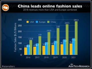 2018 revenues more than USA and Europe combined
#asiamatters
China leads online fashion sales
ASIATECHRESEARCH
FashionSale...