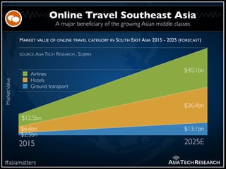 A major beneficiary of the growing Asian middle classes
#asiamatters
Online Travel Southeast Asia
ASIATECHRESEARCH
MarketV...