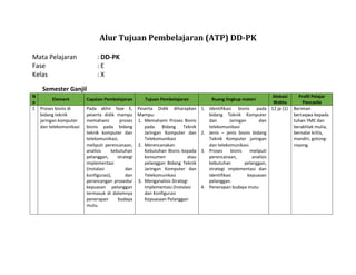 Alur Tujuan Pembelajaran (ATP) DD-PK
Mata Pelajaran : DD-PK
Fase : E
Kelas : X
Semester Ganjil
N
o
Element Capaian Pembelajaran Tujuan Pembelajaran Ruang lingkup materi
Alokasi
Waktu
Profil Pelajar
Pancasila
1 Proses bisnis di
bidang teknik
jaringan komputer
dan telekomunikasi
Pada akhir fase E,
peserta didik mampu
memahami proses
bisnis pada bidang
teknik komputer dan
telekomunikasi,
meliputi perencanaan,
analisis kebutuhan
pelanggan, strategi
implementasi
(instalasi dan
konfigurasi), dan
perancangan prosedur
kepuasan pelanggan
termasuk di dalamnya
penerapan budaya
mutu.
Peserta Didik diharapkan
Mampu:
1. Memahami Proses Bisnis
pada Bidang Teknik
Jaringan Komputer dan
Telekomunikasi
2. Merencanakan
Kebutuhan Bisnis kepada
konsumen atau
pelanggan Bidang Teknik
Jaringan Komputer dan
Telekomunikasi
3. Menganalisis Strategi
Implementasi (Instalasi
dan Konfigurasi
Kepuasaan Pelanggan
1. Identifikasi bisnis pada
bidang Teknik Komputer
dan Jaringan dan
telekomunikasi
2. Jenis – jenis bisnis bidang
Teknik Komputer jaringan
dan telekomunikasi.
3. Proses bisnis meliputi
perencanaan, analisis
kebutuhan pelanggan,
strategi implementasi dan
identifikasi kepuasan
pelanggan.
4. Penerapan budaya mutu
12 jp (1) Beriman
bertaqwa kepada
tuhan YME dan
berakhlak mulia,
bernalar kritis,
mandiri, gotong-
royong.
 